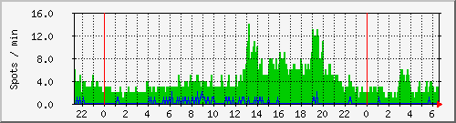 hfspots Traffic Graph