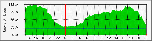 users Traffic Graph