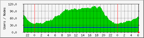 users Traffic Graph